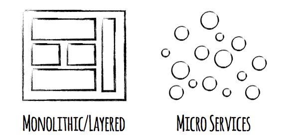 Che cosa sono i microservizi?