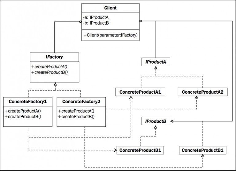Factory Method e Abstract Factory differenze e analogie